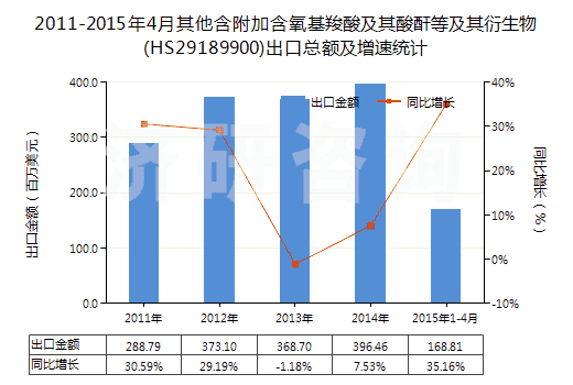 2011-2015年4月其他含附加含氧基羧酸及其酸酐等及其衍生物(HS29189900)出口總額及增速統(tǒng)計(jì)